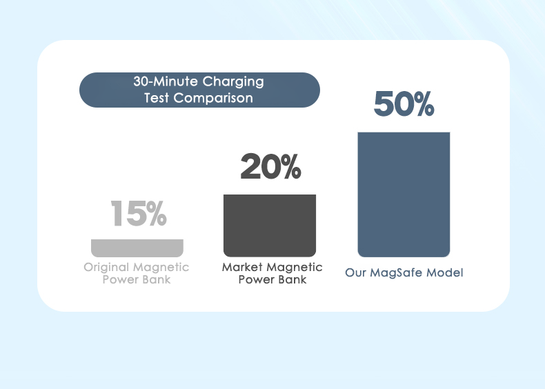 Orco Power Bank 10000 Mah Magsafe Fast Wireless Charging For Apple Iphone Samsung